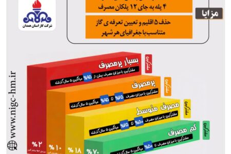 توسعه مسیرهای غیرحضوری پاسخ‌گویی به مشترکان گاز در همدان