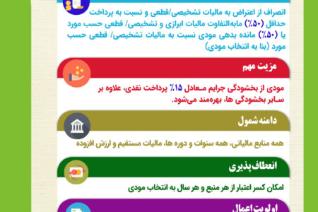 انصراف از اعتراض؛ بهره مندی از بخشودگی جرایم مالیاتی